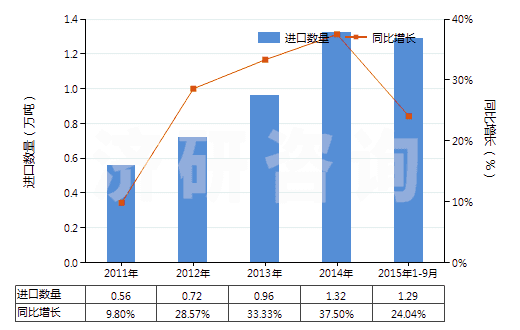2011-2015年9月中國碳酸氫鈉(小蘇打)(HS28363000)進口量及增速統(tǒng)計